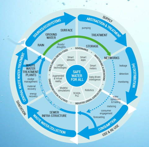 ICT4Water, la trasformazione digitale del settore idrico