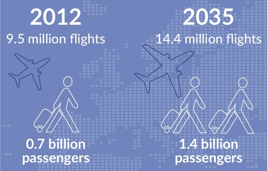 Air traffic management: una ricerca partner